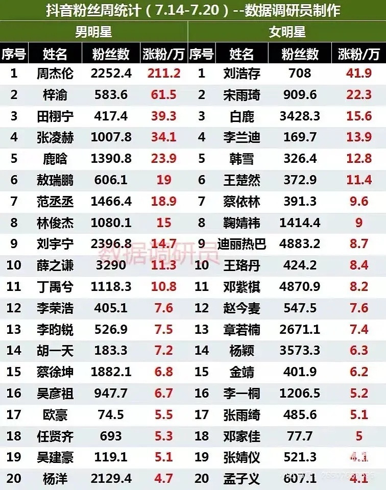 抖一周的涨粉和掉粉数据​​​