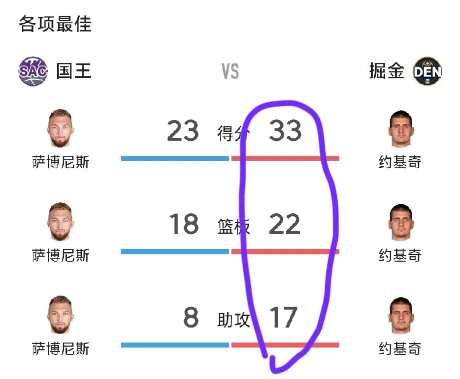 约基奇绝对是NBA百年奇才。拿三双仿若闲庭信步，而且多是大号三双。你真的很难想象