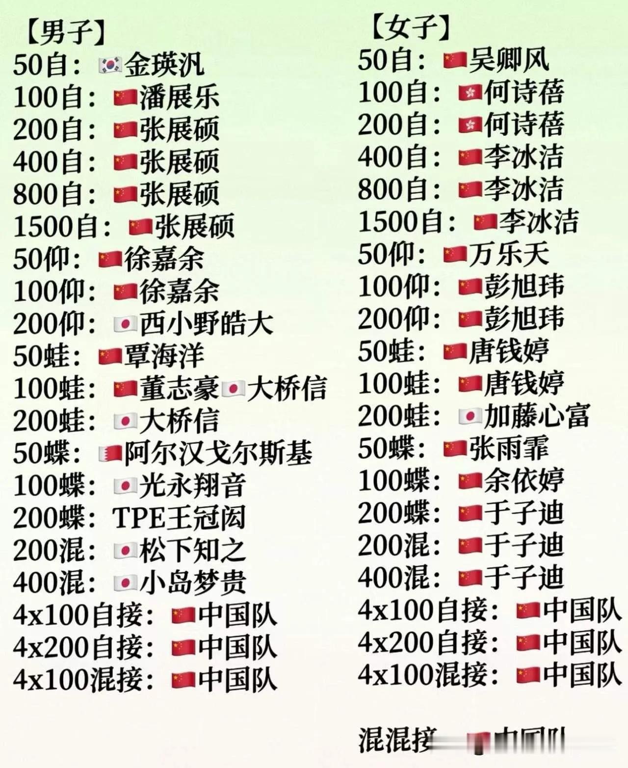 不过不得不佩服中国游泳天团，断崖式领先亚洲。中国游泳队30金13银11铜，创亚运