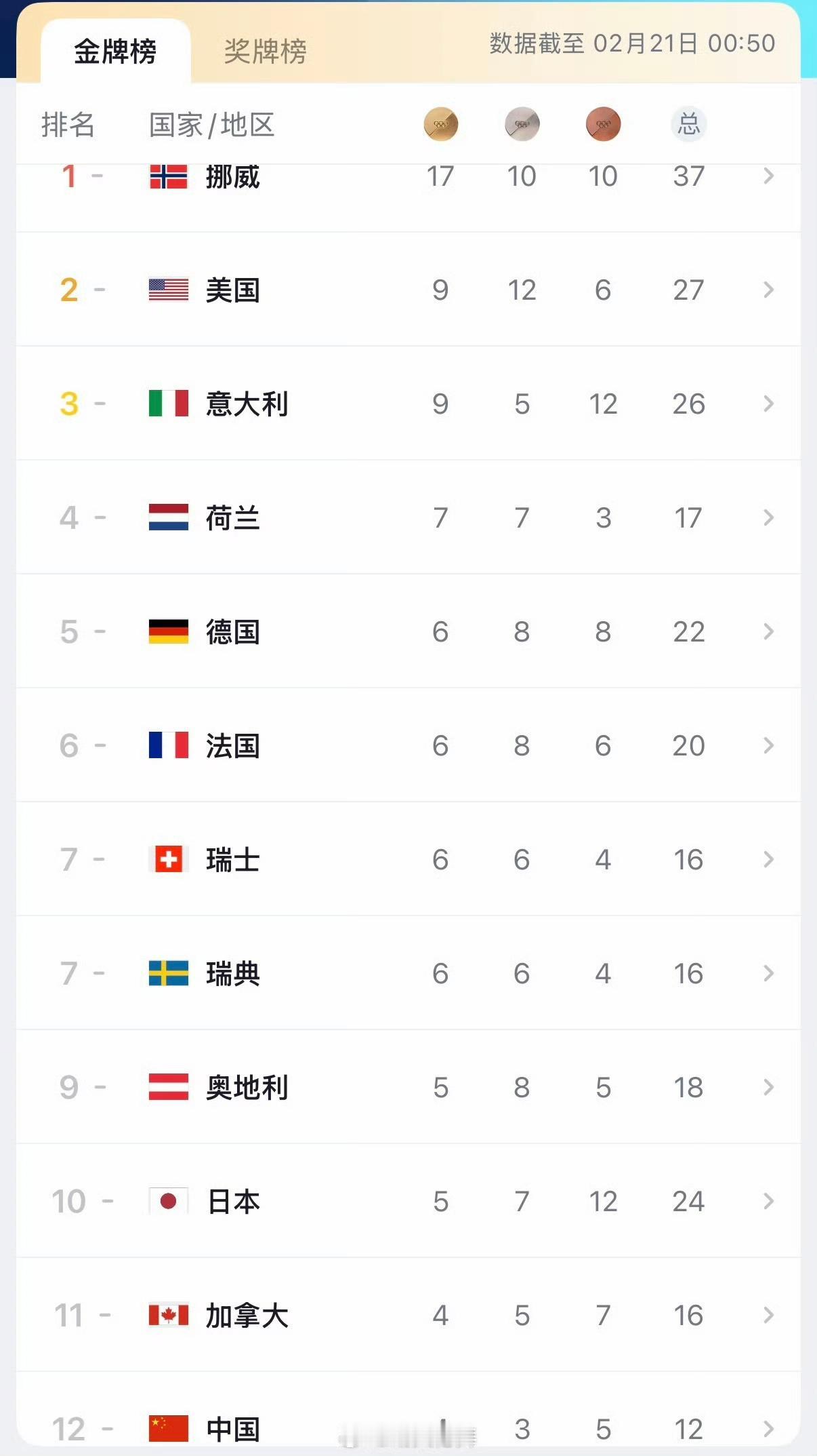 米兰冬奥会中国队4金3银5铜，目前排名第12，日本5金7银12铜排名第10。嘲