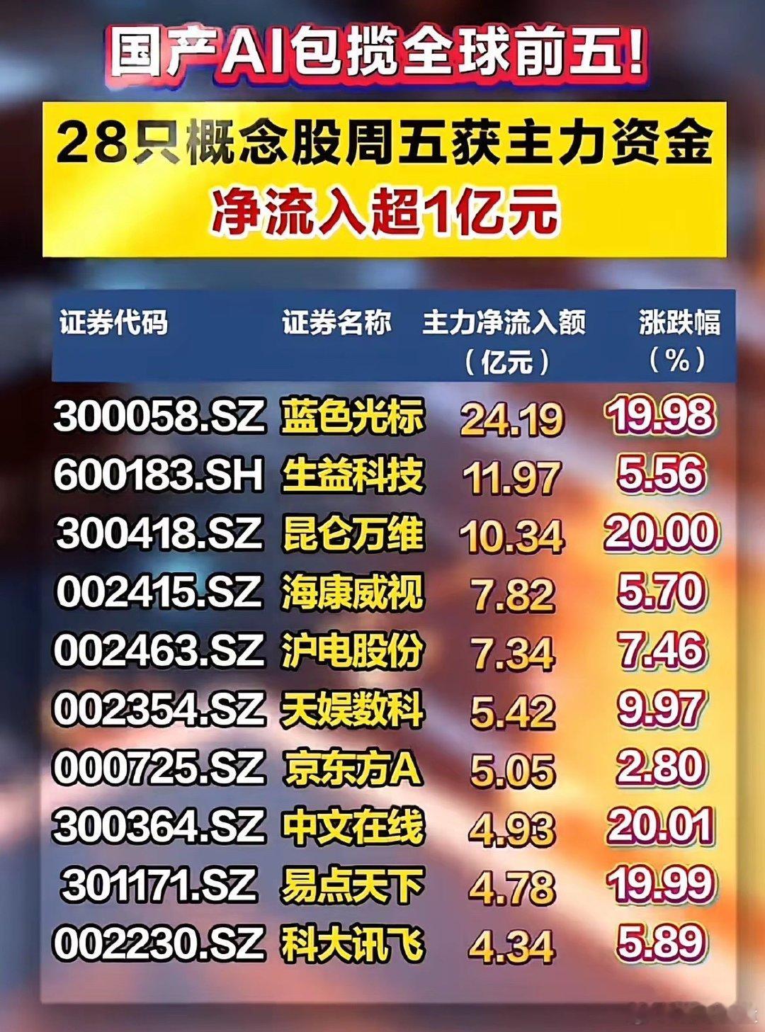 单日最高吸金24亿！AI赛道28只个股被主力上亿资金疯抢，做多信号明显！国产AI