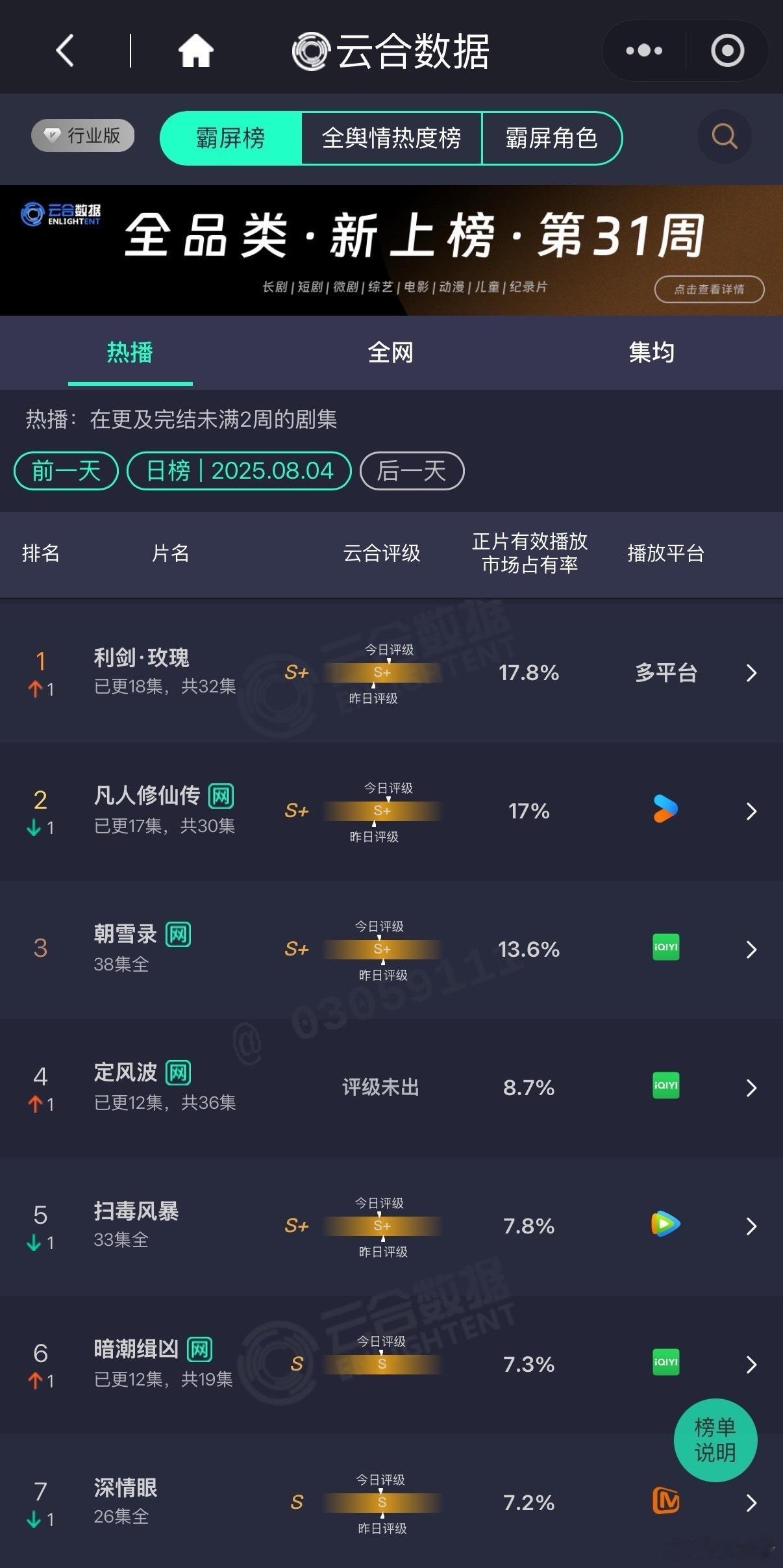 王星越新剧《定风波》算扑了吧？首日热度6821排在爱奇艺今年第8，播了4天目前最