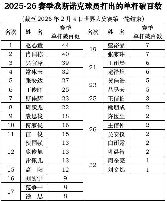 2025-26赛季迄今我斯诺克球员打出的单杆破百数（截至2026年2月4日世界