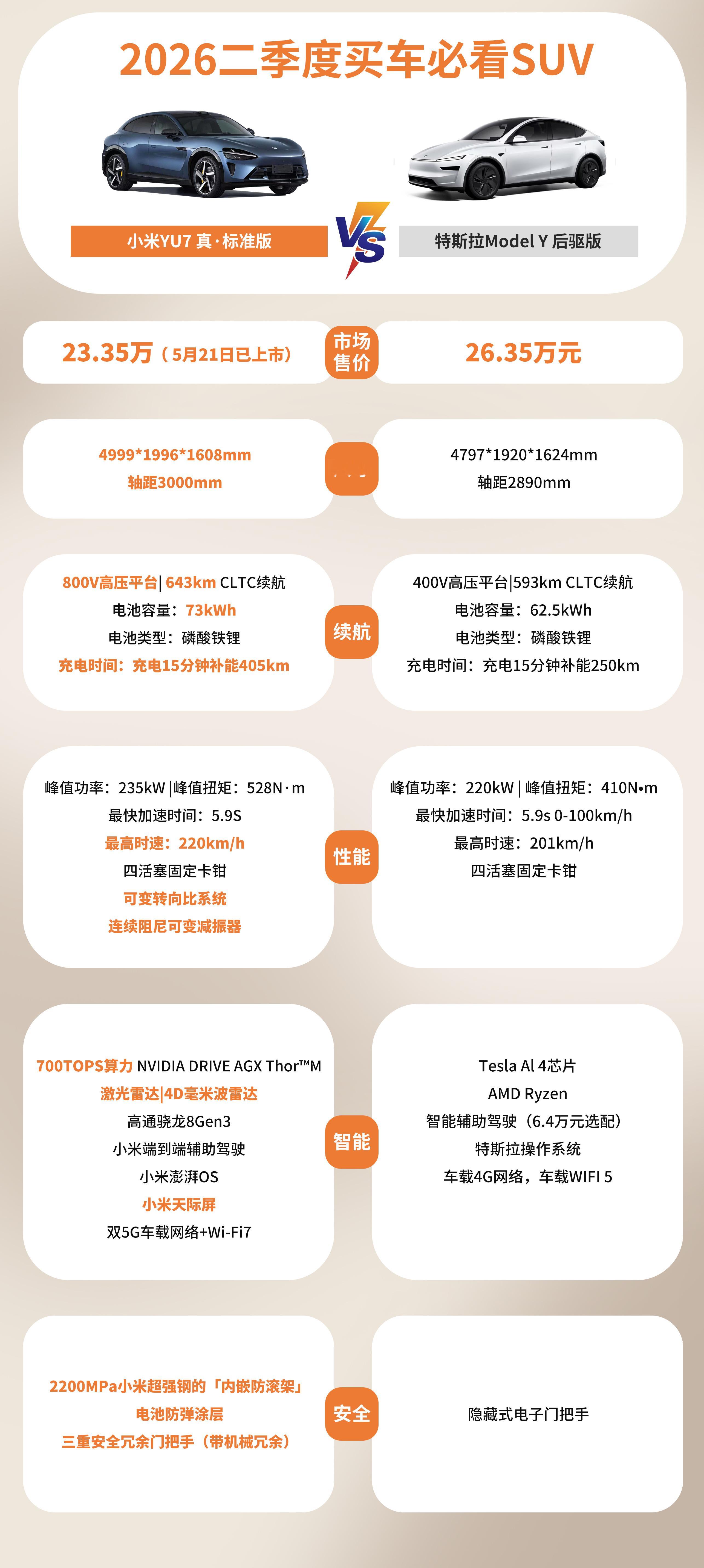 小米YU7标准版续航看了直播测出来的数据，我人都麻了……还以为标准版电池小了续航