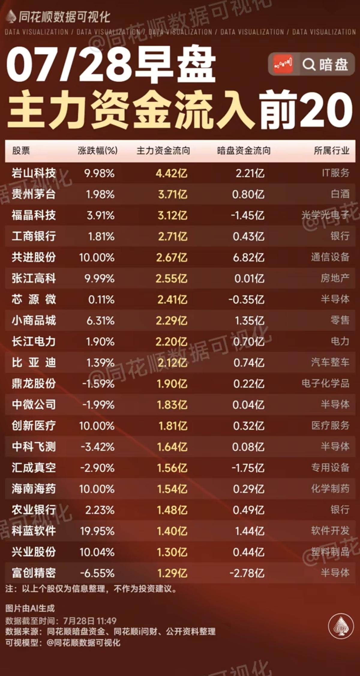 7.28周二主力资金流入流出个股榜TOP20！资金抢筹：食品加工制