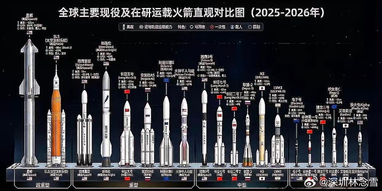 以前知道马斯克的星舰大，但没想到居然这么大！居然高达121米！什么概念呢？就是4