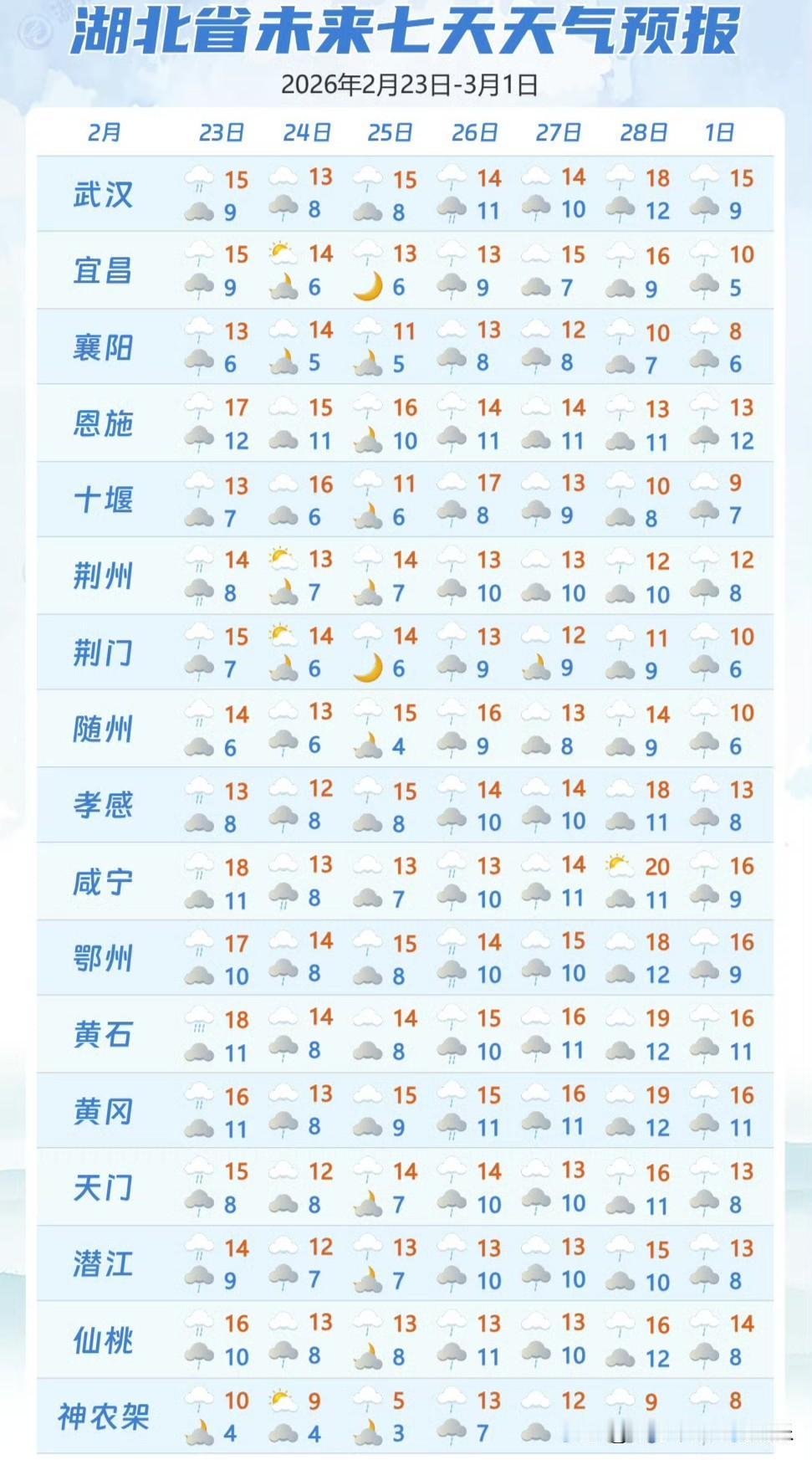 节后上班遇湿冷暴击，湖北一周阴雨不停刚收心返工，湖北就被大风、降雨、雷电轮