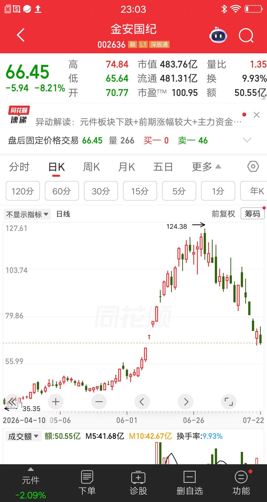 一位股民发视频嚎啕大哭，60万梭哈金安国纪亏爆了。他买的时候股价在高位了，这个他