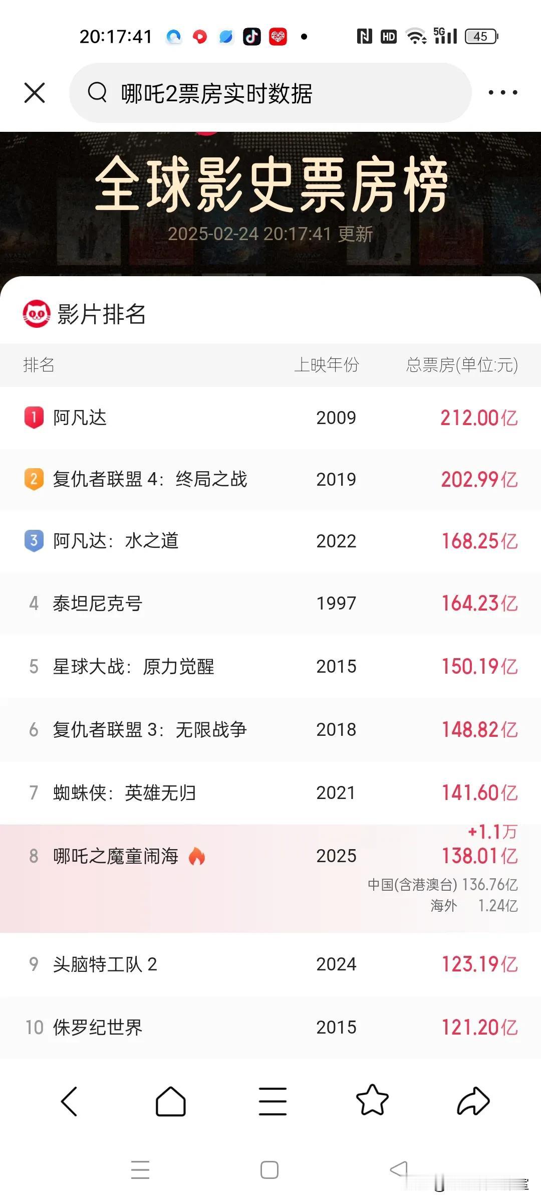 《哪咤2》已经138亿了！加油加油！