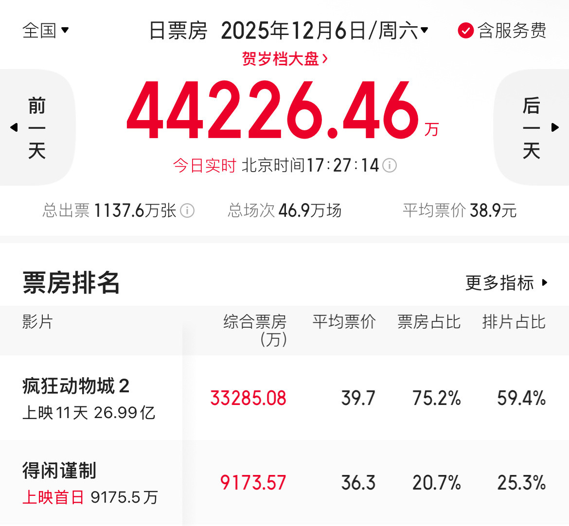得闲谨制票房倒挂倒挂超过5%了，没关系小飞侠，还有下一部