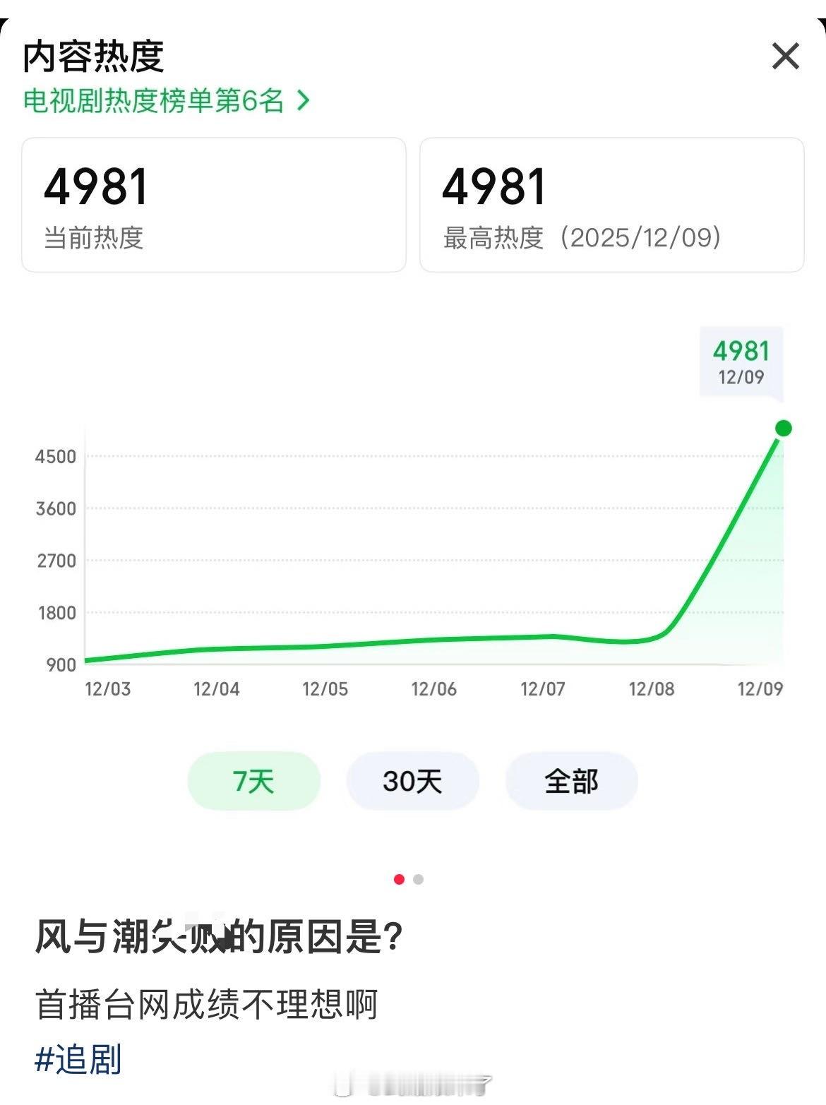 笑亖《风与潮》开播不到2小时就有人嘲热度了哈哈哈哈，评论区瞬间近800条评论，某