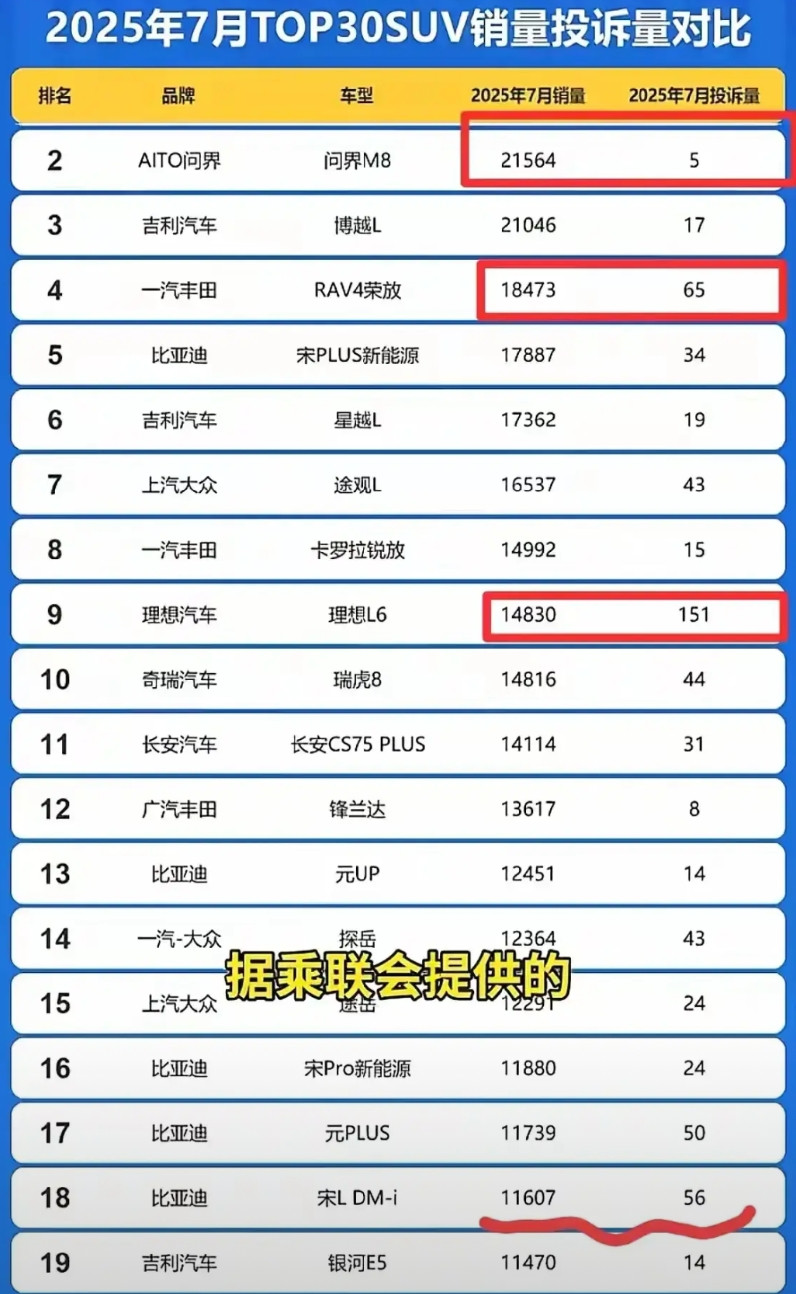 7月SUV投诉榜出炉，理想L6成“黑马”？车质网最新数据来了！7月SUV销量榜