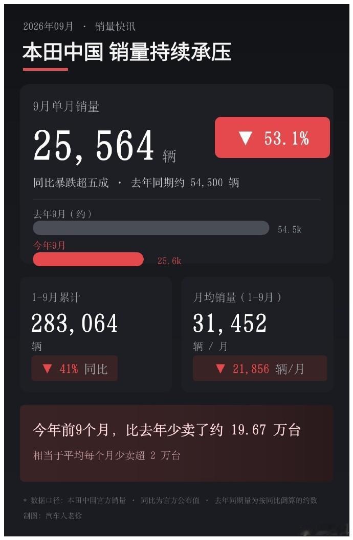 本田中国公布了9月销量，25564辆同比下降53.1%。这个数字，我只能说比较惨淡。1、你会惊讶的发