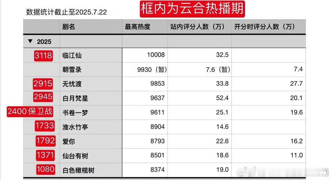 只能说爱奇艺今年真不行...长剧市场真的玩完了...​​​