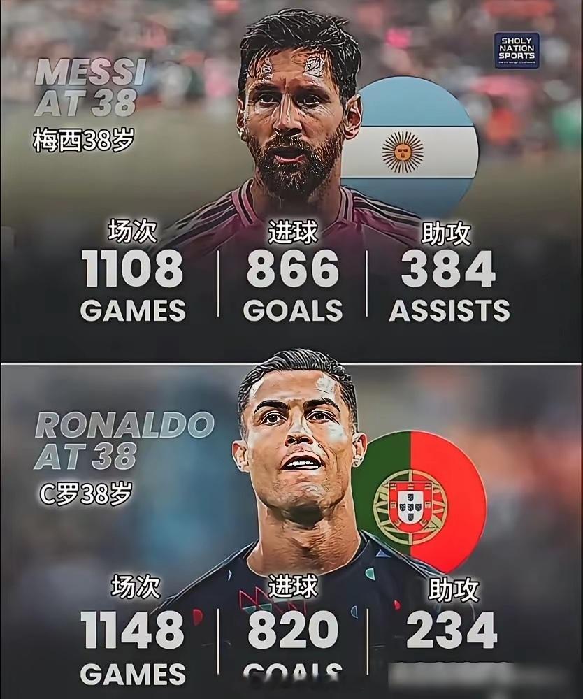 梅西和C罗，足球界的两大传奇，谁才是真正的王？别再争了，看看38岁时的数据吧。C