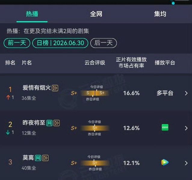 _双云登顶，六冠稳拿，《爱情有烟火》上线16天热度逆势走高，稳稳坐实S+评级！李
