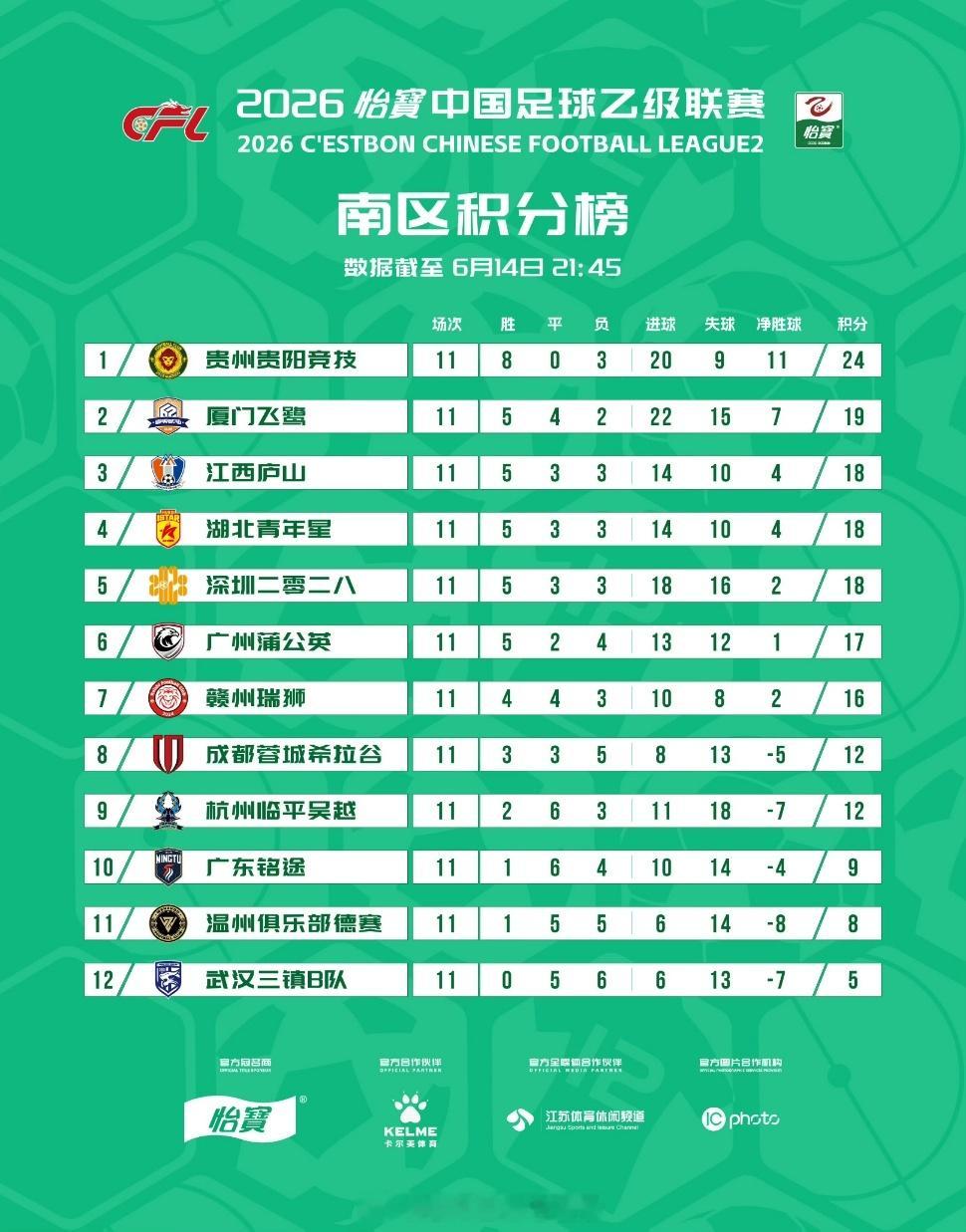 2026赛季中乙联赛第11轮积分榜武汉三镇B队开赛11轮不胜积5分，排