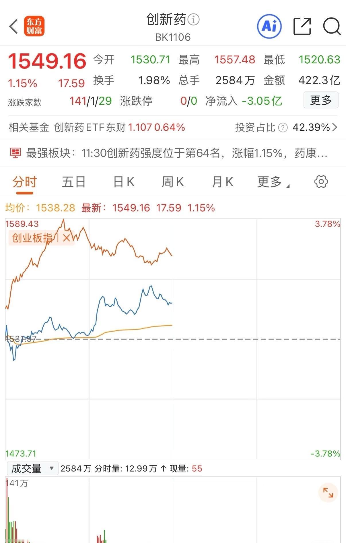 创新药成大盘逆子了持仓这种逆指数的板块和个股，还是有点难受的！早上指数很红很
