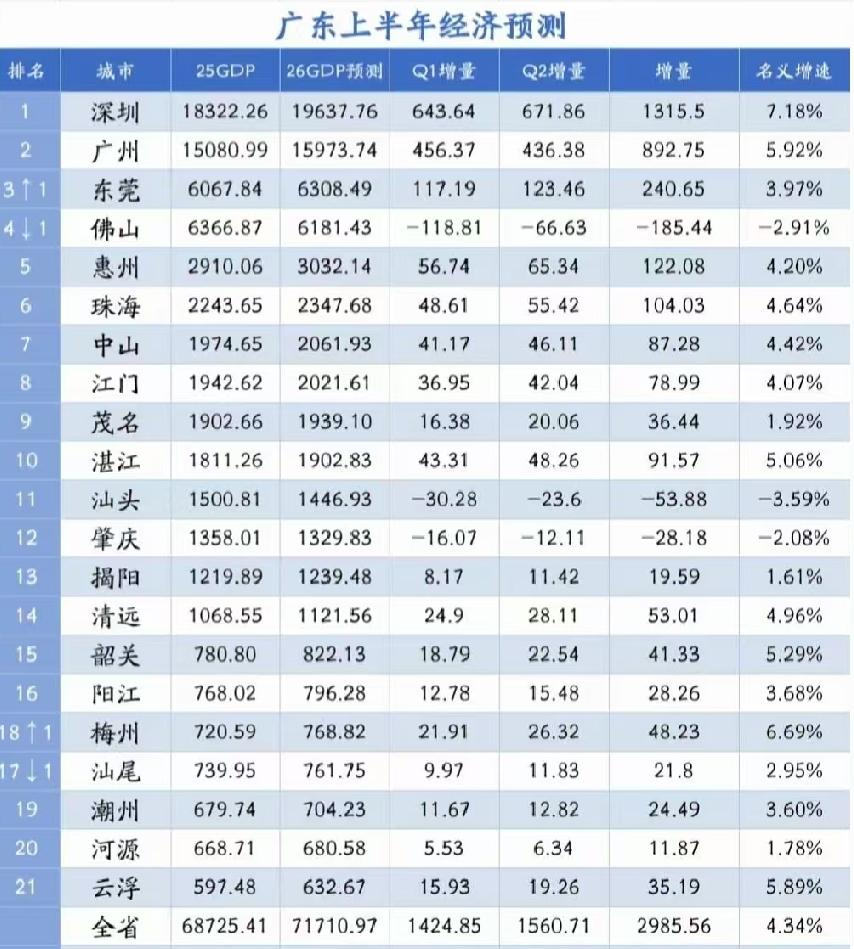 广东各市2026年上半年GDP预测：东莞超佛山、茂名湛江相当广东省是我国经济第