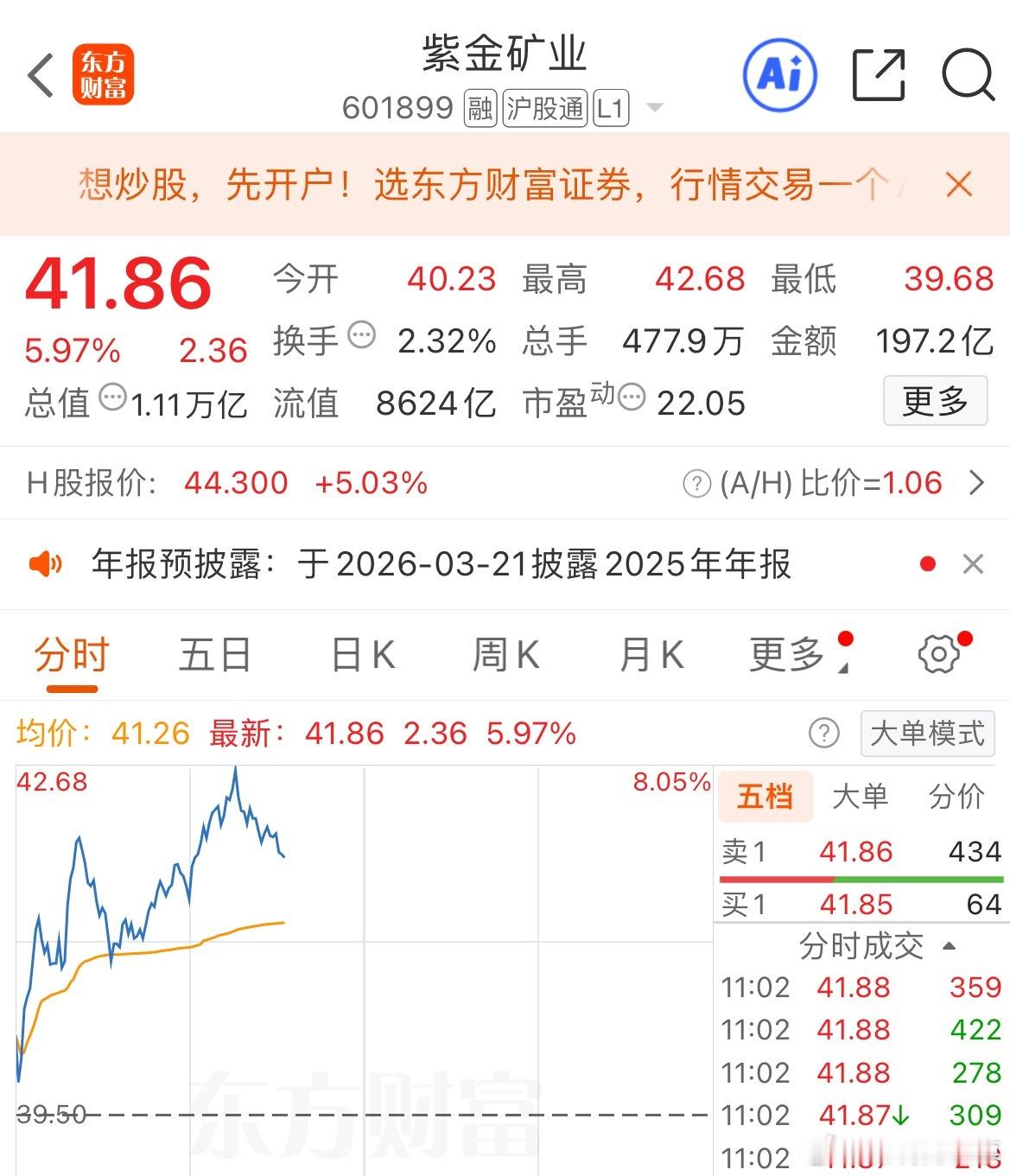 $紫金矿业sh601899$好股值得长期持有，反复做