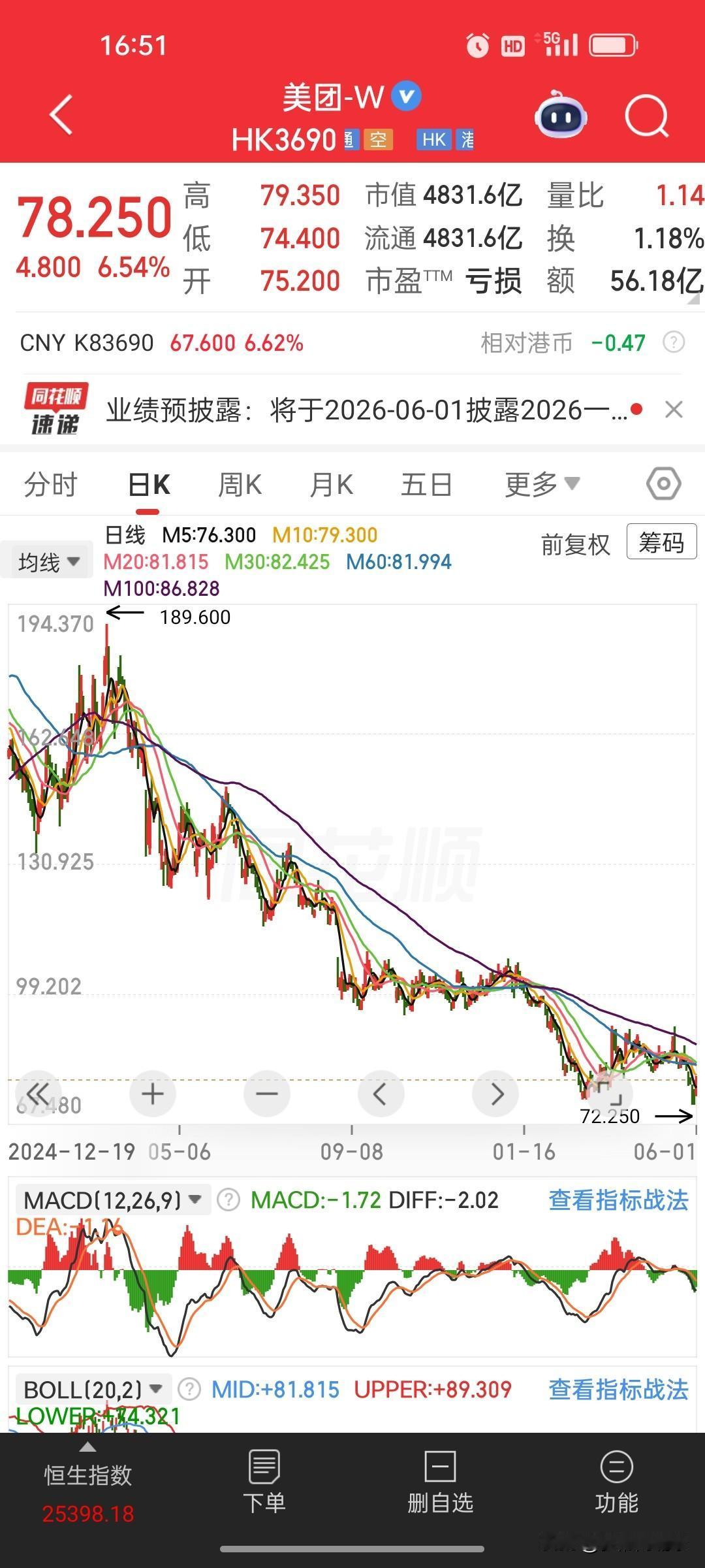 美团一季度财报大变脸：百亿盈利转巨亏，营收增长却难掩亏损压力美团发布202
