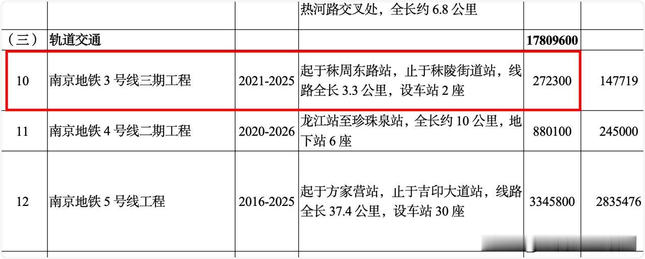 南京地铁3号线三期北起既有的秣周东路站，南至秣陵街道站，共设站2座，全部为地下线