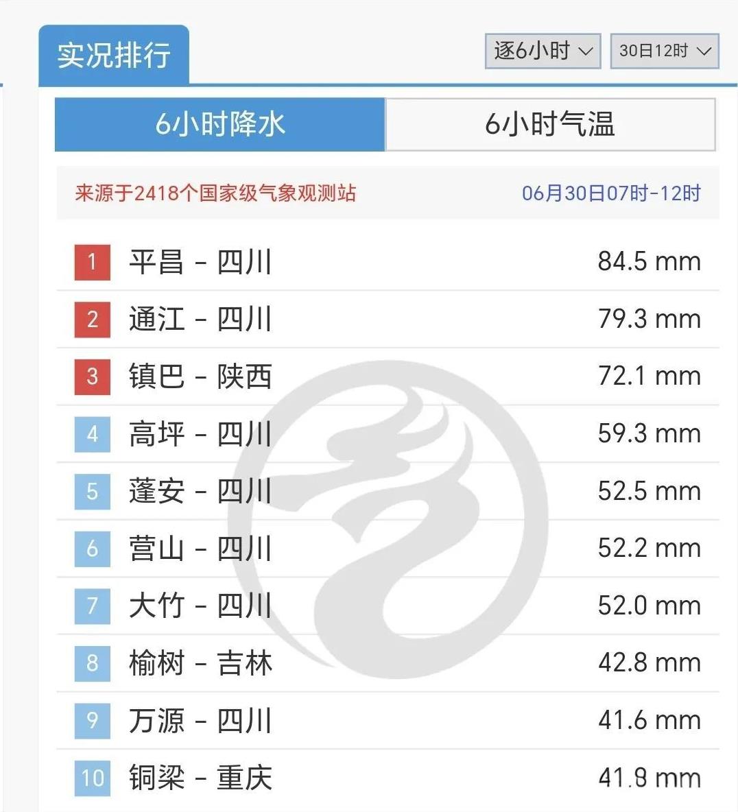 早晨至中午，川盆至陕南的雨势较强，多地达到大到暴雨量级。而随着底层热力的增强，在