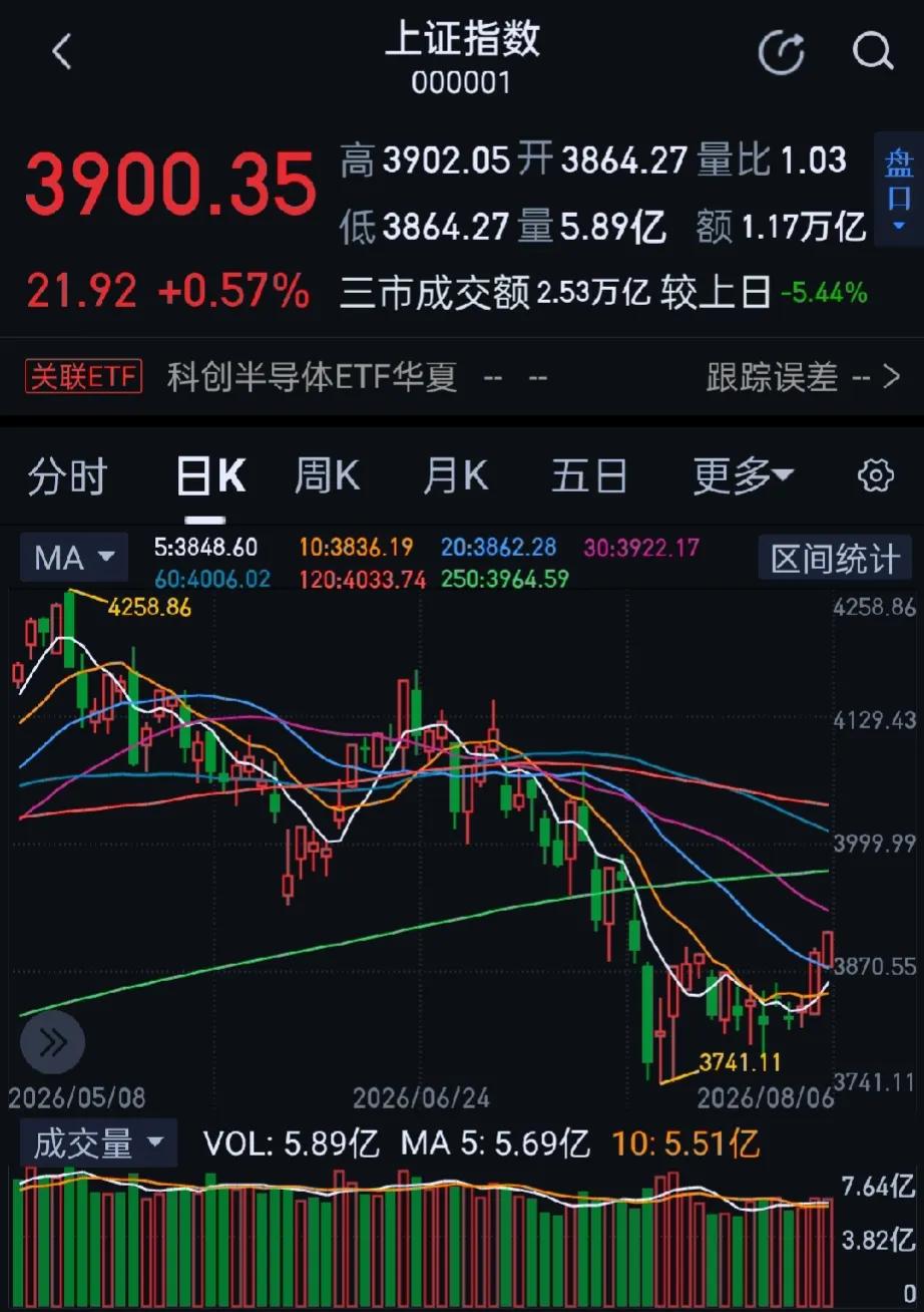 今日大A主要指数涨跌互现，收盘沪指涨0.57%报3900.35点，深证成指跌0.