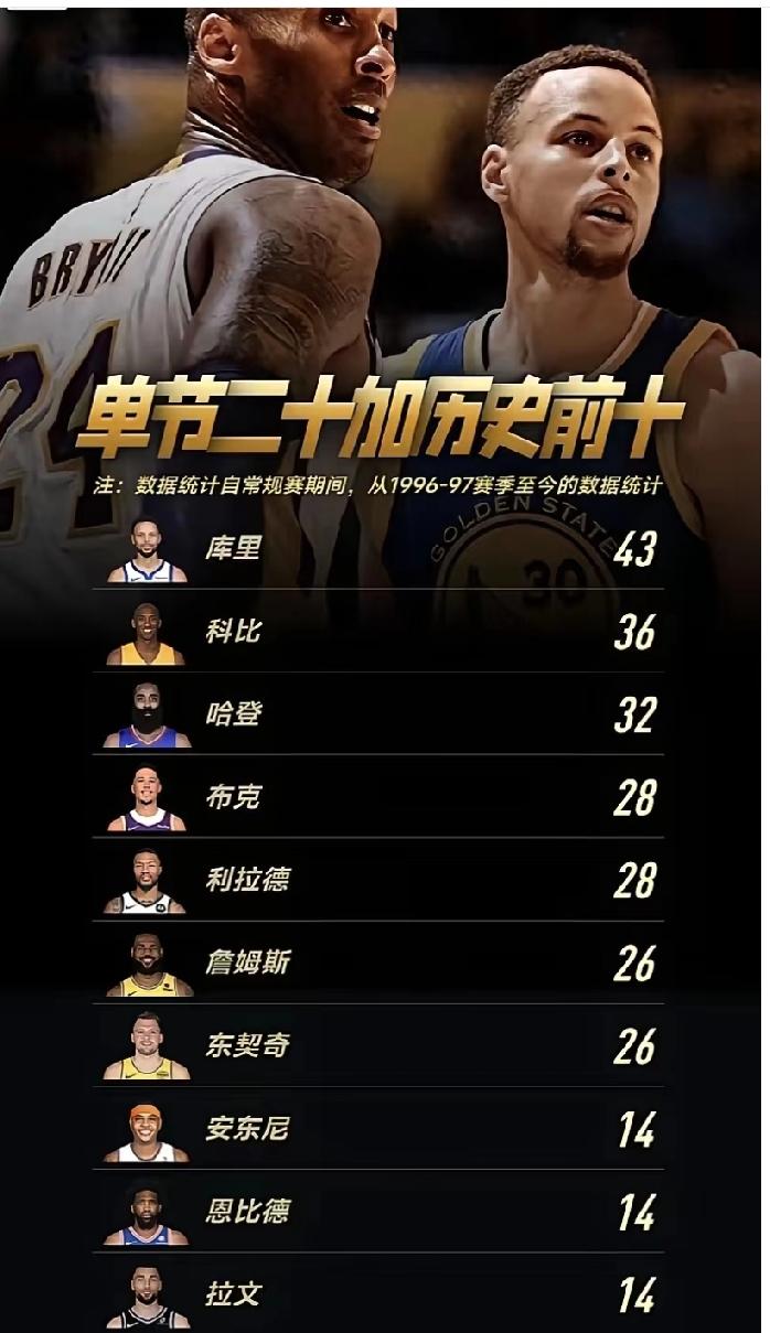 NBA单节20+次数top10榜单！库里断档领先，科比、哈登排名二三位，其他七