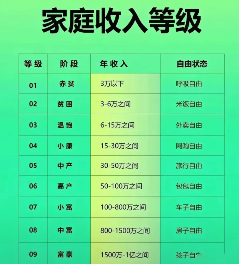 你是在哪个等级？