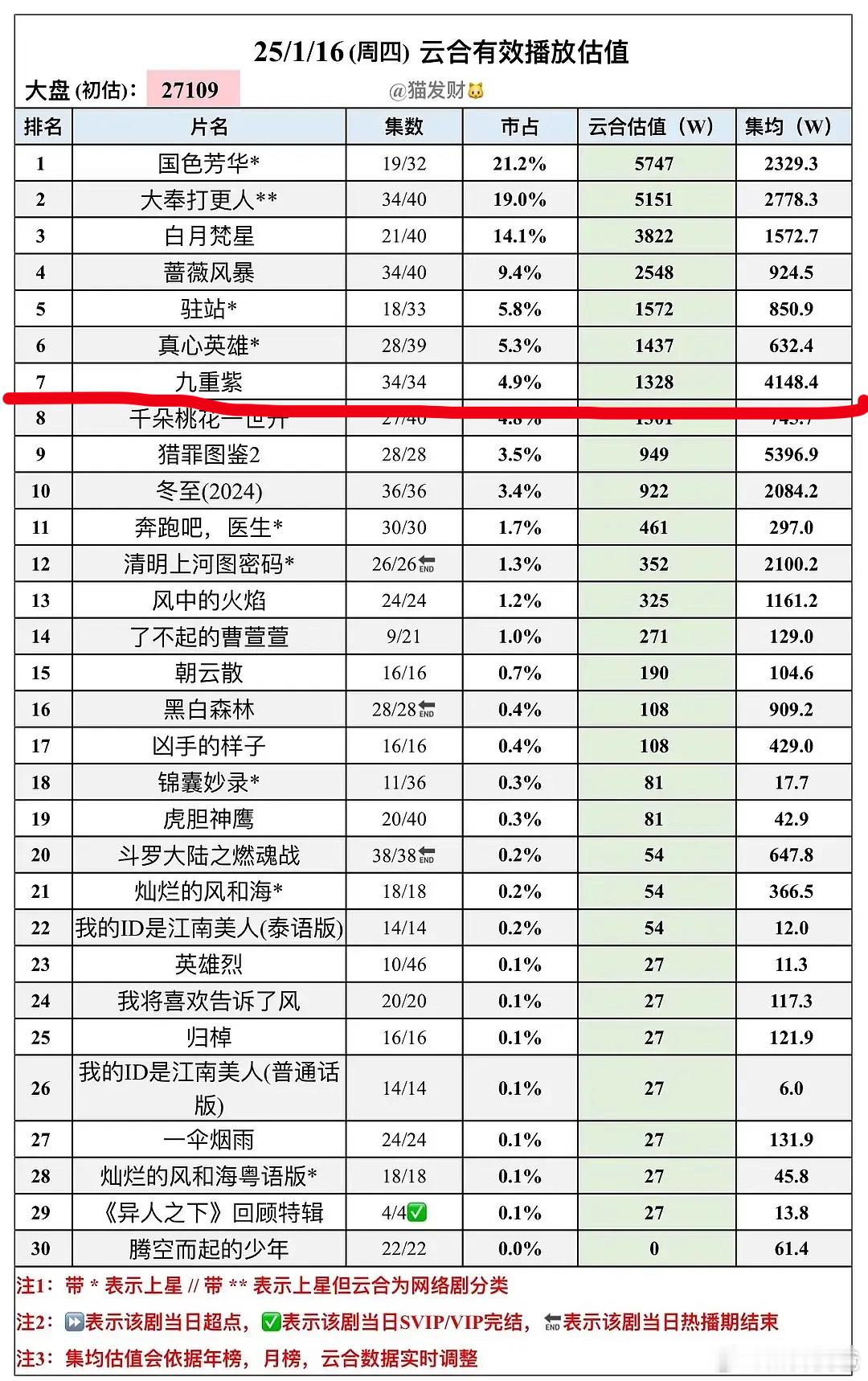 忽然发现像，《九重紫》云合已经超过《永夜星河》了，永夜热播期的云合集均是4131