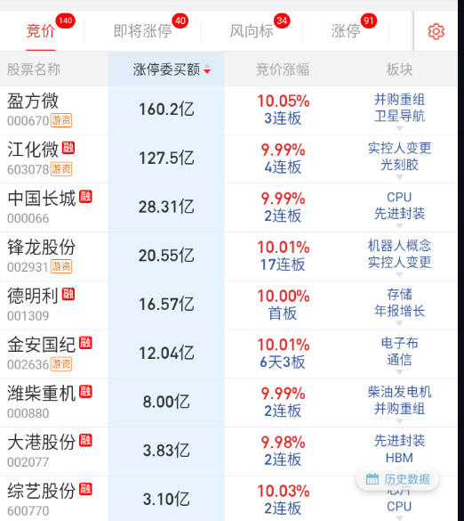 竞价前排没啥问题，科技+业绩。