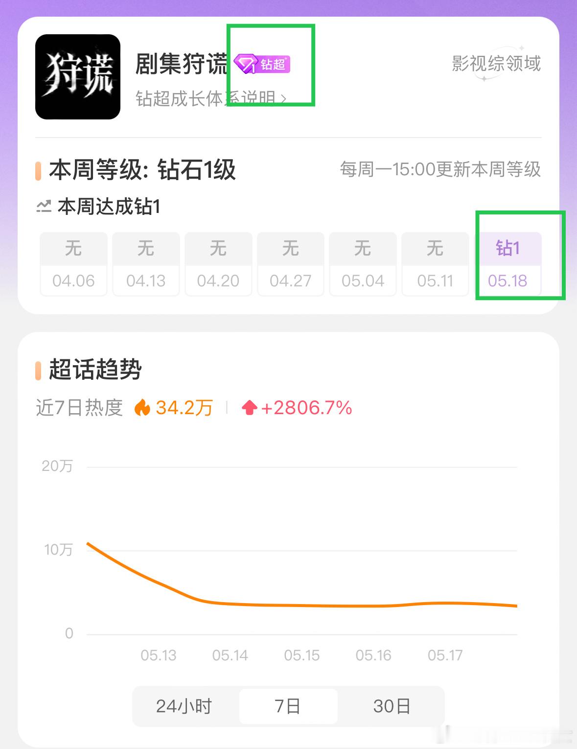狩谎动了，狩谎官方入驻超话，成毅狩谎上周刚官宣，几天不到剧集超话就钻超啦，期待开
