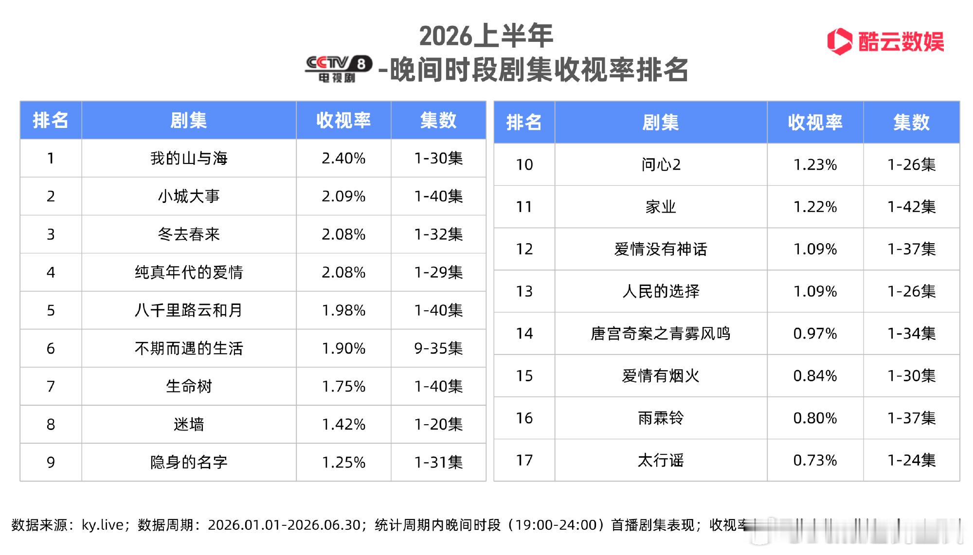 酷云半年报央八收视排名👑谭松韵、董晴《我的山与海》2.40%🥈赵丽颖、黄