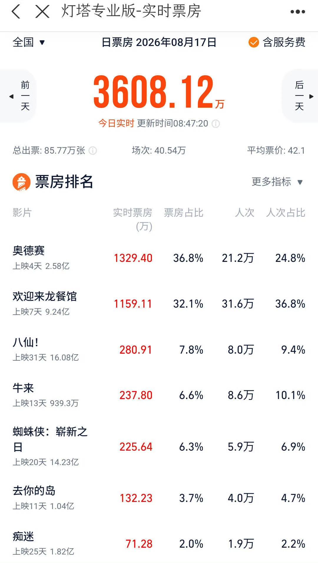 不仅《功夫女足》没想到，就连《蜘蛛侠》也没想到，《牛来》今日的实时票房已经超过蜘