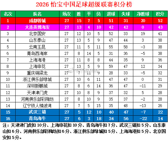 2026怡宝中超联赛第27轮积分榜#中超联赛##中超##大连英博##中超联赛#​