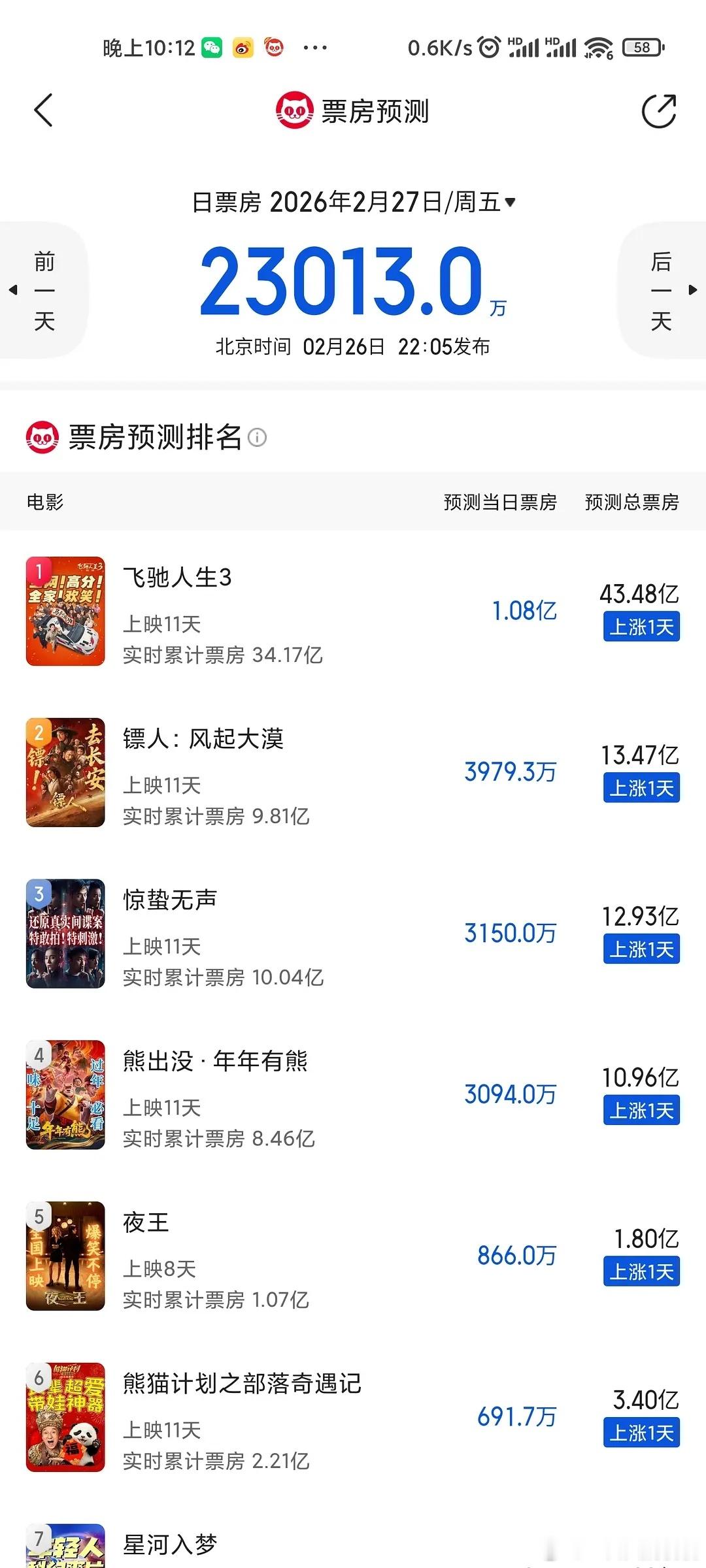 猫眼预测都涨了了点，灯塔没涨