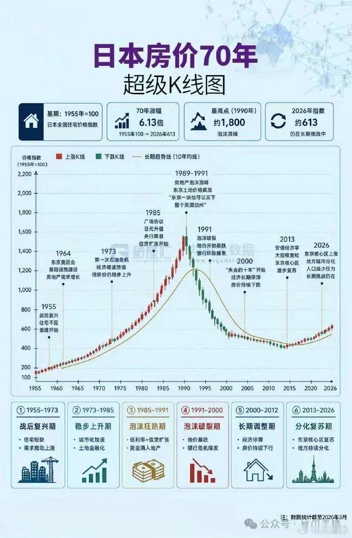 转发好图！中美日韩几十年房价走势一目了然。