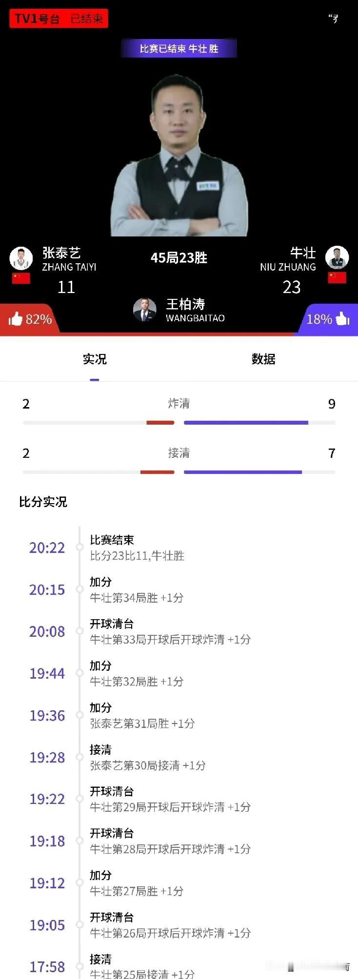 台球：前斯诺克选手牛壮赢得乔氏中八冠军豪夺500万元！！！北京时间5月17日，