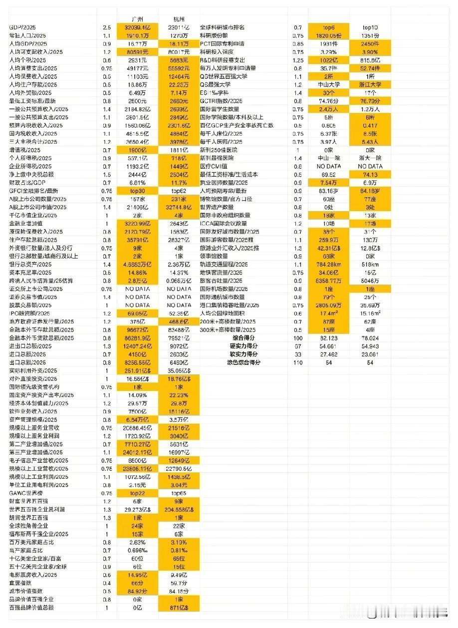 广州与杭州各方面综合实力数据对比情况，图片里属于广州与杭州各方面综合实力数据对比