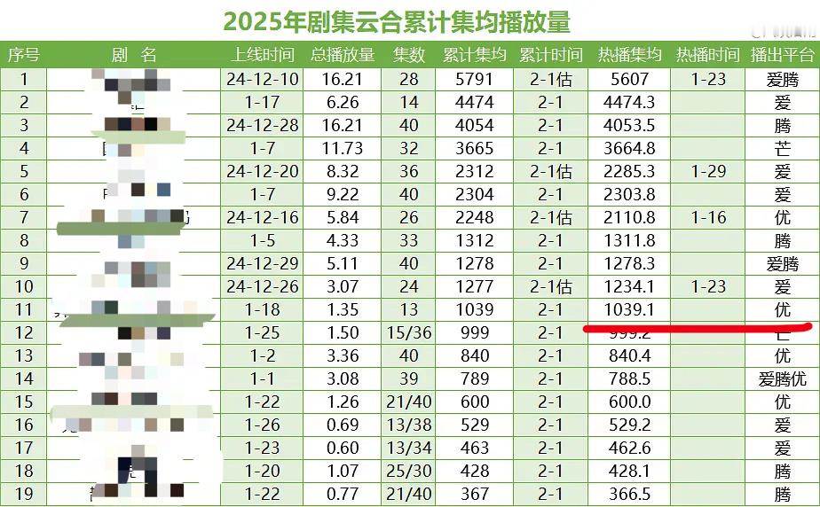 25年目前为止，优酷云合热播期播放量，最高才1000w[捂脸哭]，刘诗诗《掌心》不