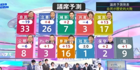 共同社消息，自民-公明党联盟，于参议院选举中惨败。当地时间20日，日本第27