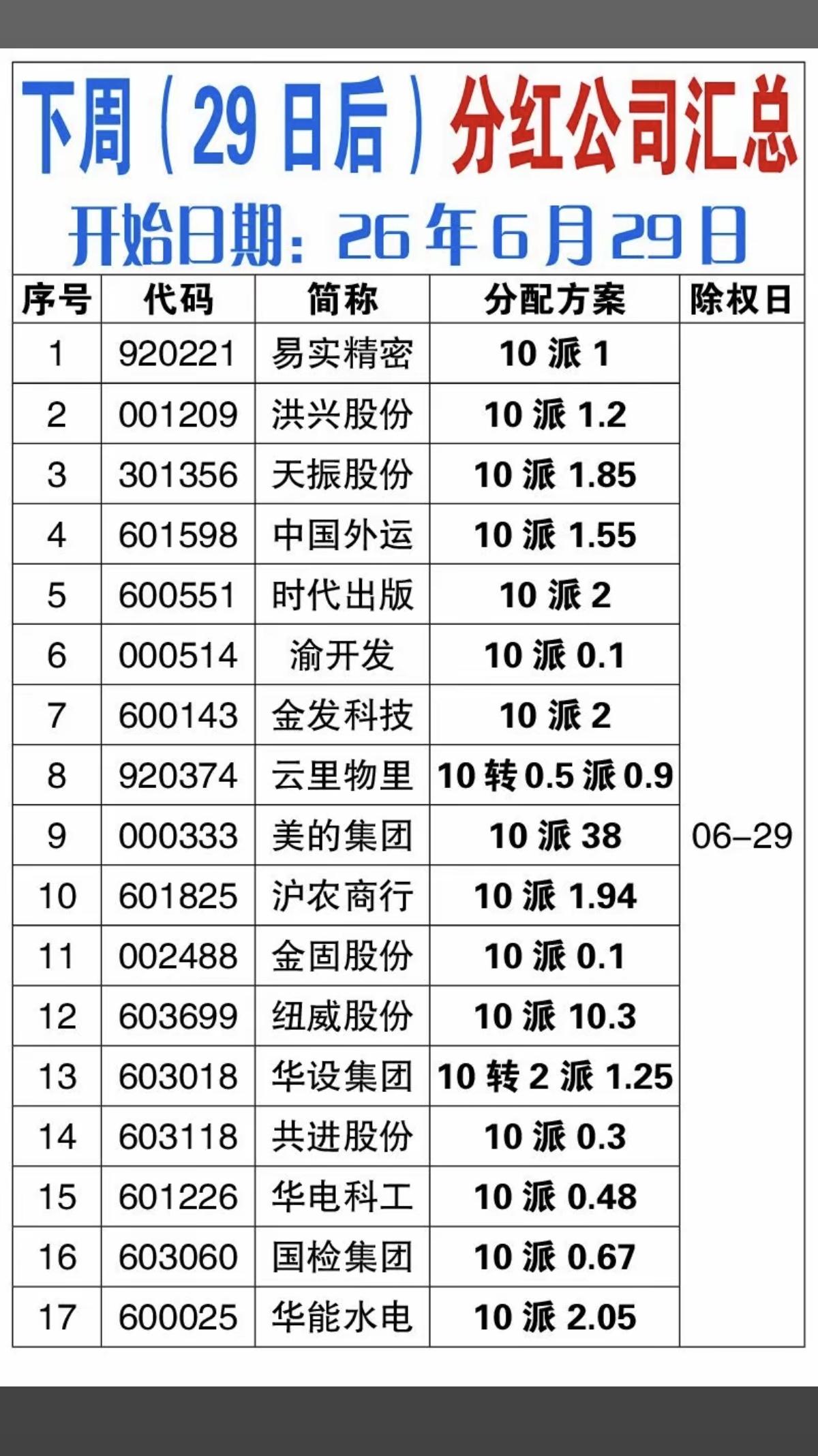 下周将分红公司汇总！下周，183家公司将实施分红。转股+分红，有的半年分红