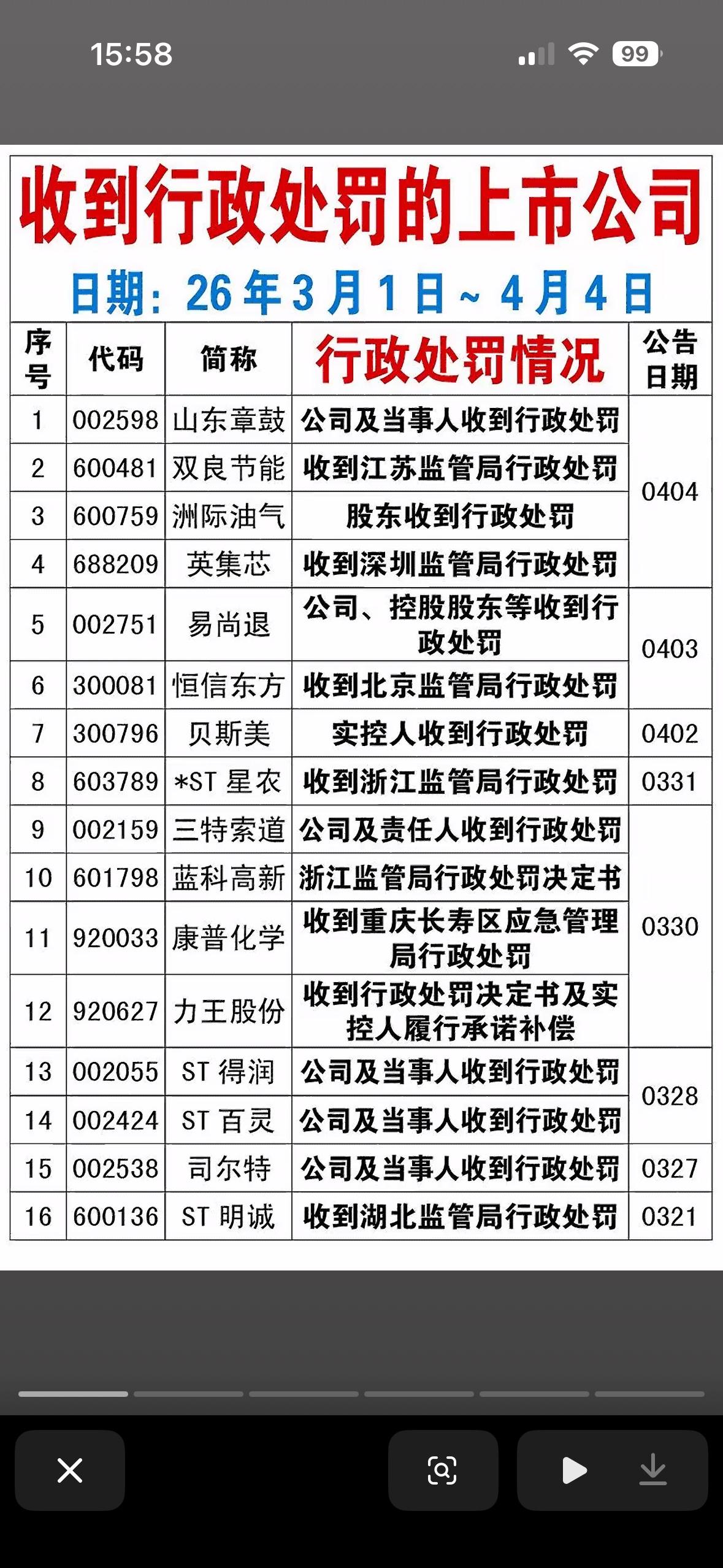 4月4日收到行政处罚的上市公司，公司经营正常与否一目了然！4月4日收到行政处