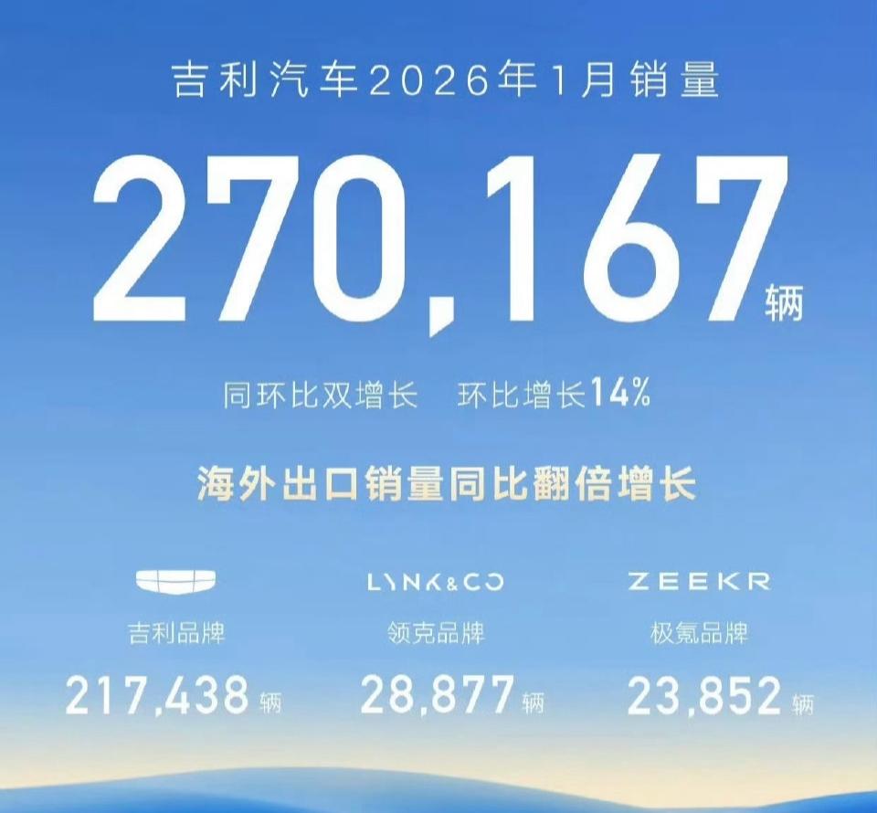2026年1月部分车企销量：吉利：27.0万比亚迪：21.0万奇瑞：20.