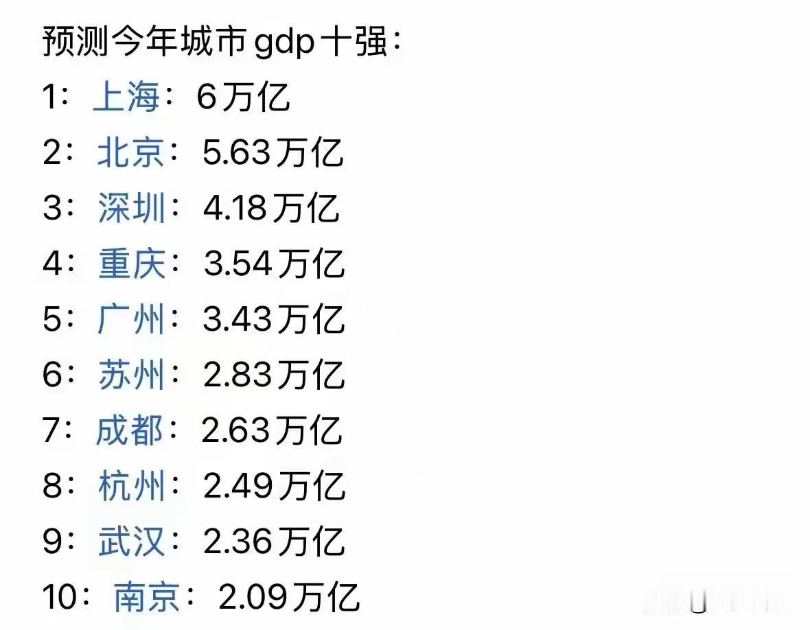 2026年10强城市GDP预测