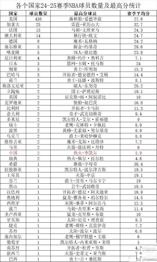 NBA本赛季球员按国籍来统计。美国篮球人才还是最多，435名球员。加拿大