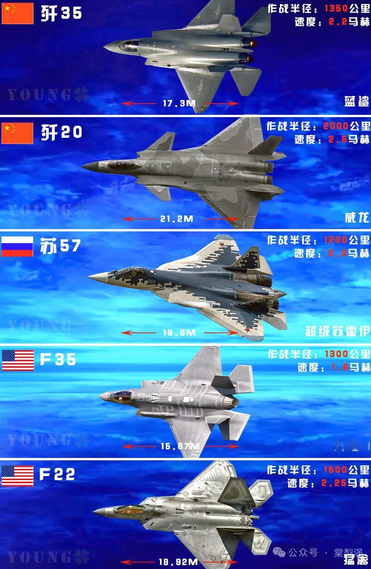 战斗机领域，各国都有自己的王牌。美国F-22“猛禽”，速度可达2.25马赫，