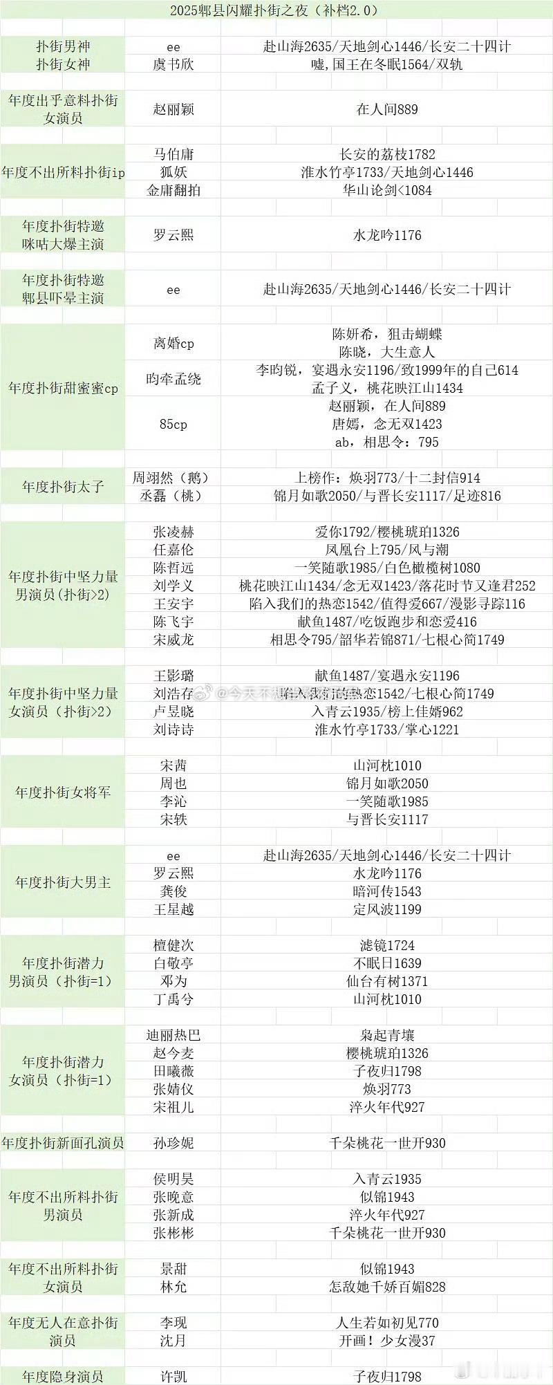 夺笋呐，2025郫县闪耀扑街之夜获奖名单🈶都一一列出播放量了，相对来说还算是