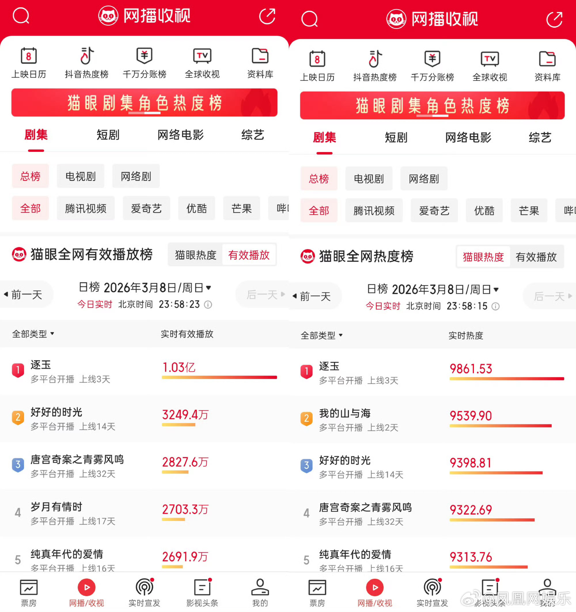 逐玉数据争议逐玉口碑3月6日，由领衔主演的古装剧《逐玉》首播后热度颇高。截止8日